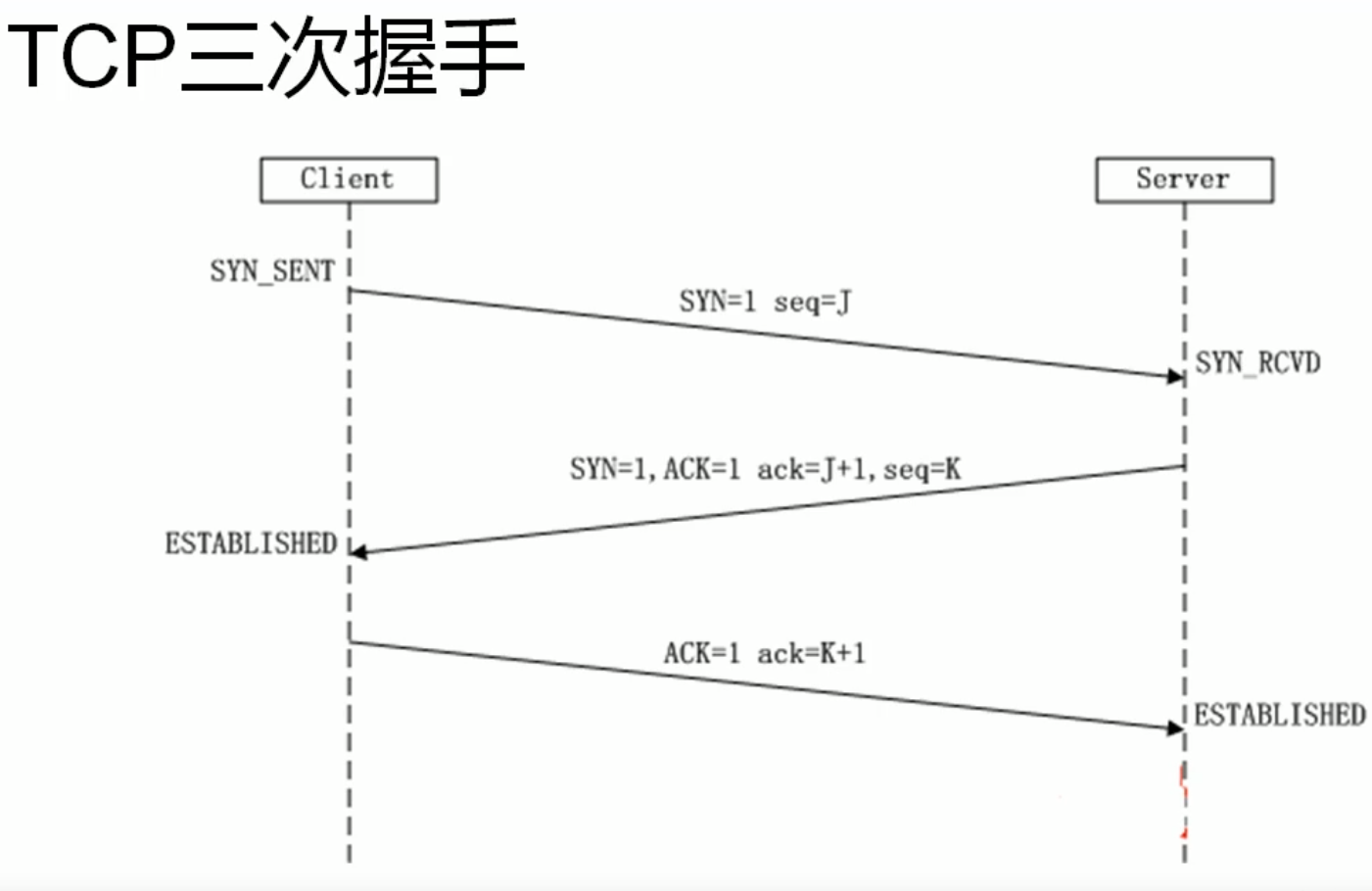 tcp的三次握手四次挥手